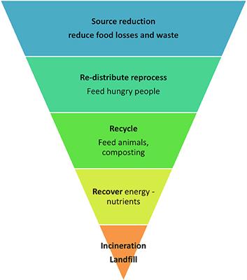 Food Security, Safety, and Sustainability—Getting the Trade-Offs Right